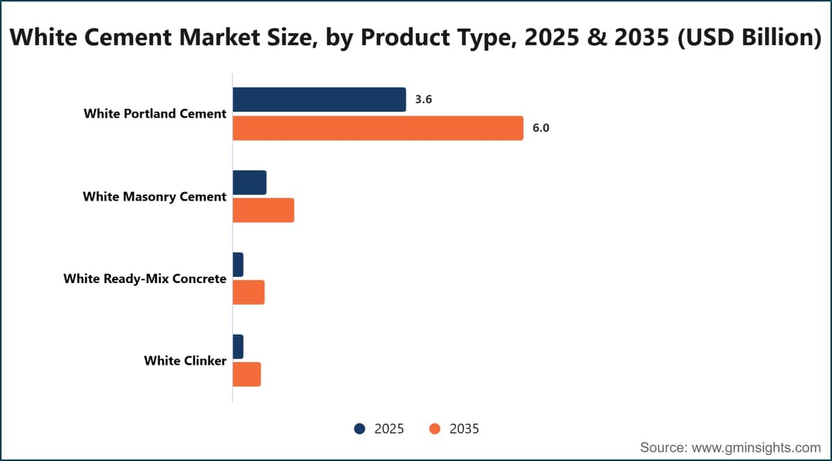 White Cement Market Size, by Product Type, 2025 & 2035 (USD Billion)