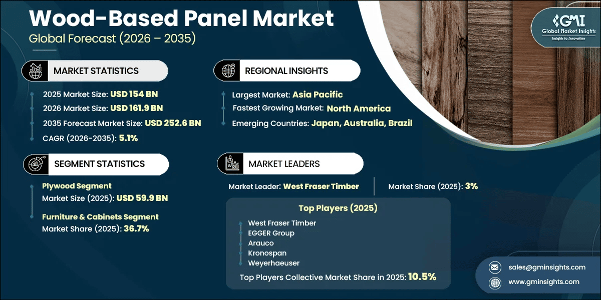 Wood-Based Panel Market Research Report