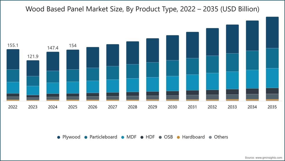 Taille du marché des panneaux à base de bois, par type de produit, 2022 – 2035 (milliards de dollars USD)