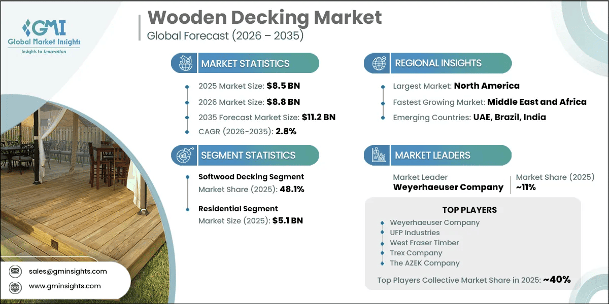 Wooden Decking Market Research Report