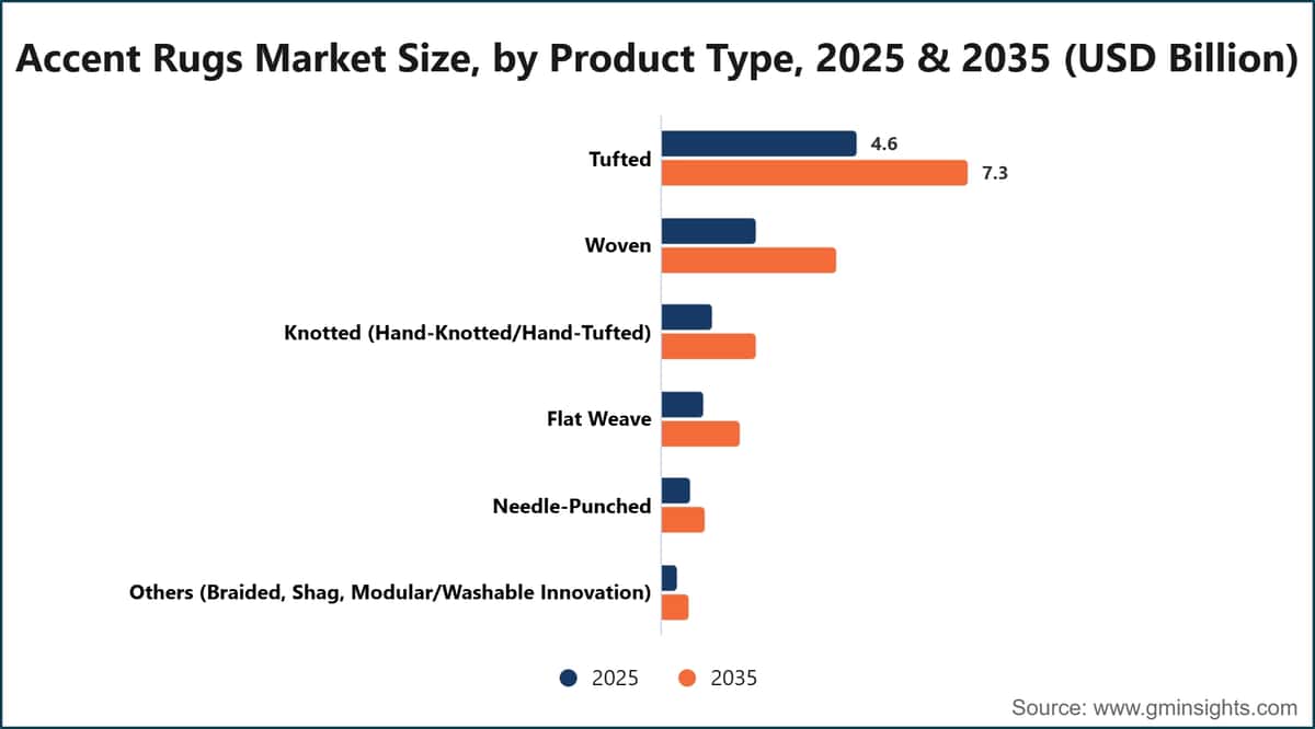 装饰地毯市场规模，按产品类型划分，2025年和2035年（十亿美元）