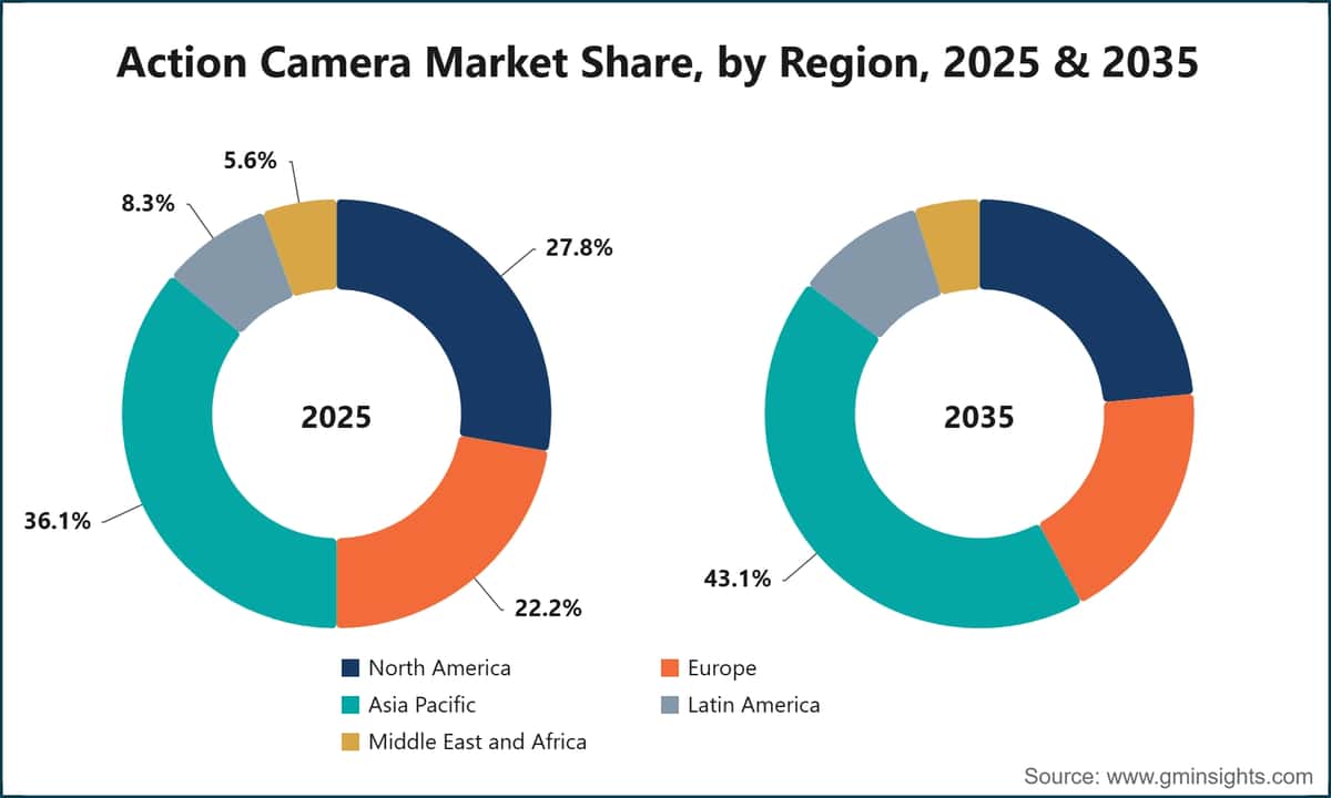 Quota di mercato delle action camera per regione, 2025 e 2035