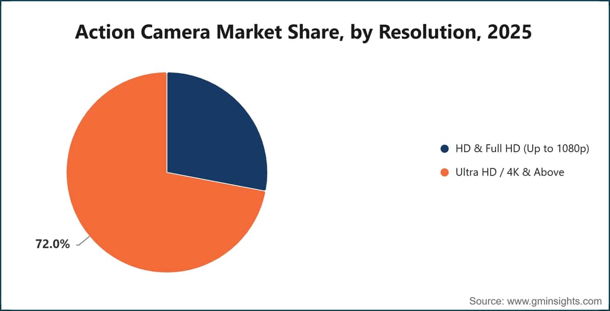 Quota di mercato delle action cam per risoluzione, 2025
