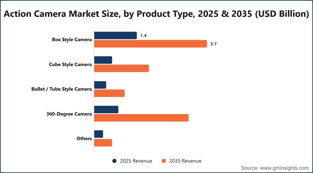 Dimensione del mercato delle action camera, per tipologia di prodotto, 2025 e 2035 (miliardi di dollari statunitensi)