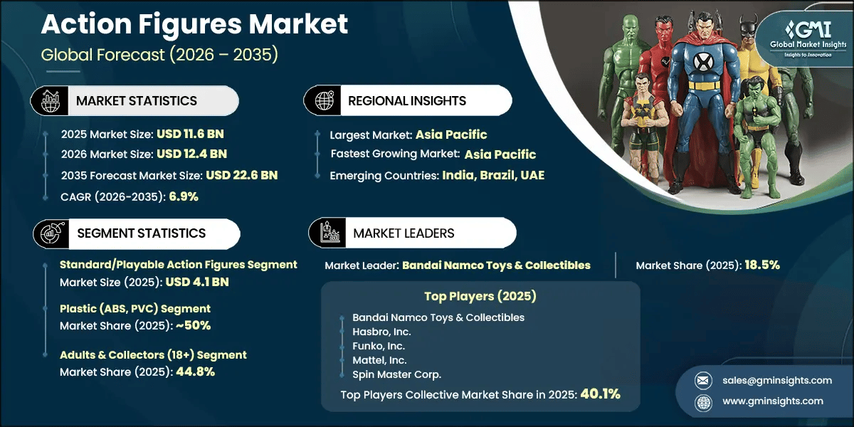 Action Figures Market Research Report