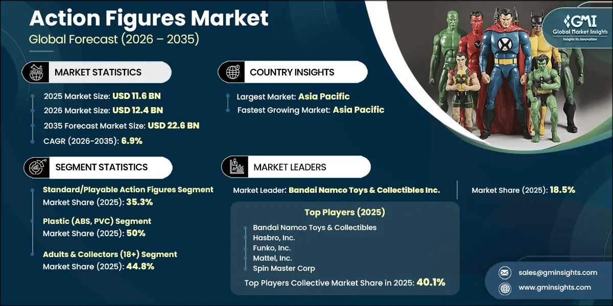 Action Figures Market Research Report