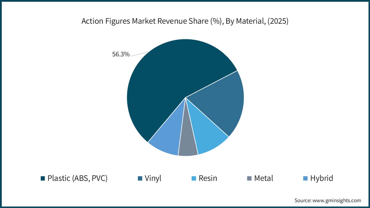 Action Figures Market Revenue Share (%), By Material, (2025)