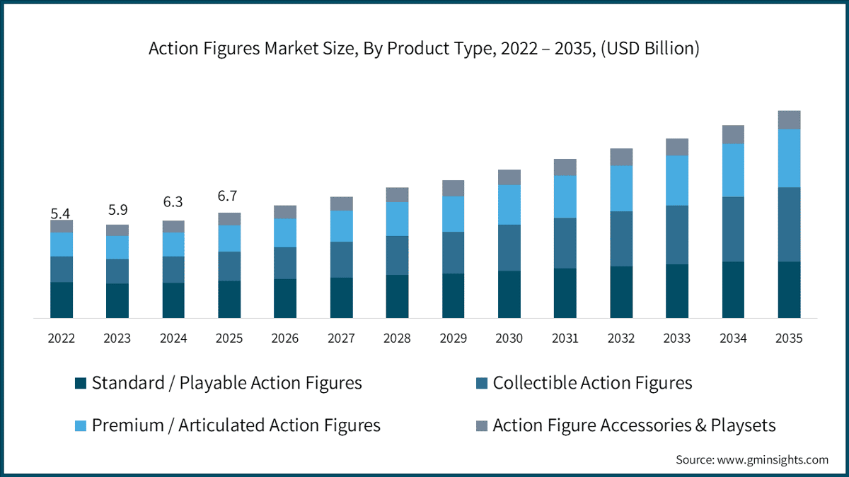 Action Figures Market Size, By Product Type, 2022 – 2035, (USD Billion)