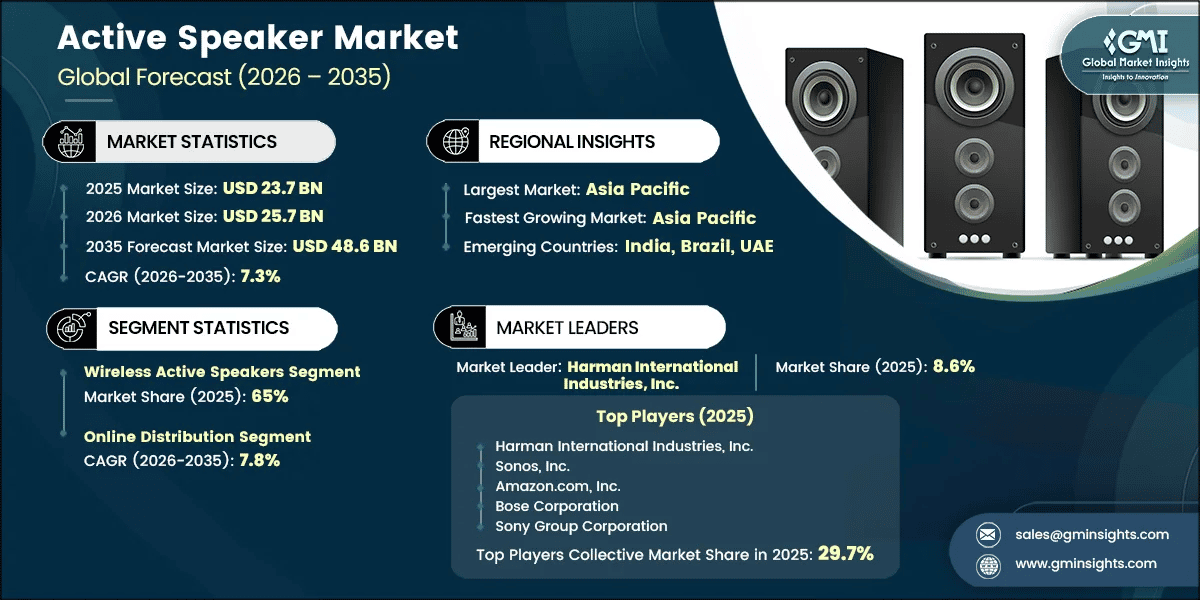 Active Speaker Market Research Report
