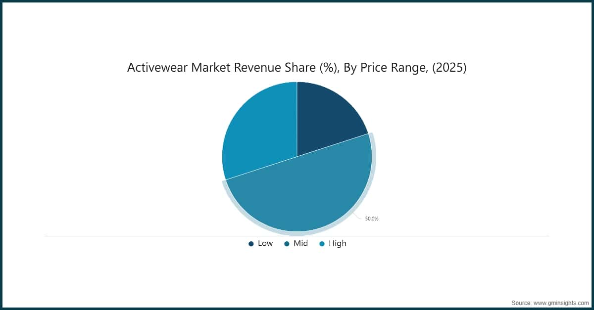 Activewear Market Revenue Share (%), By Price Range, (2025)