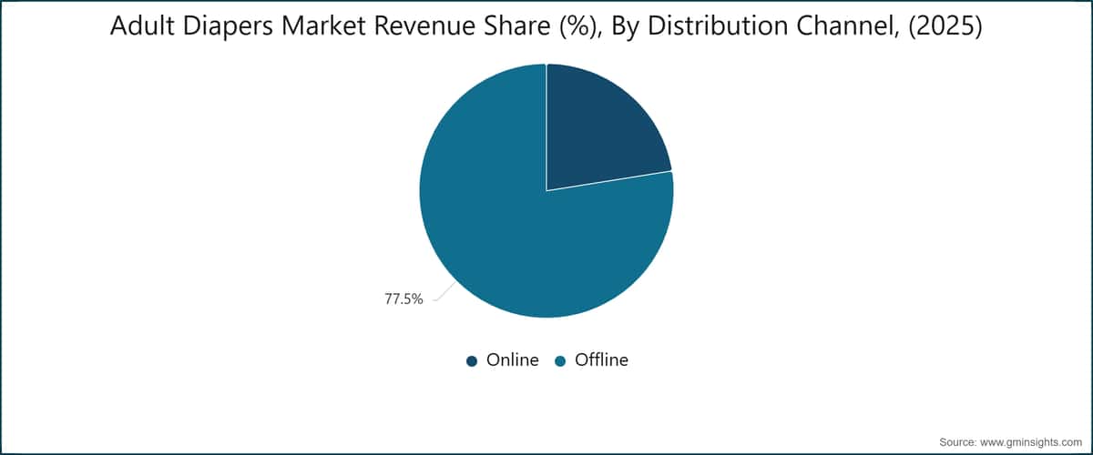 Adult Diapers Market Revenue Share (%), By Distribution Channel, (2025)