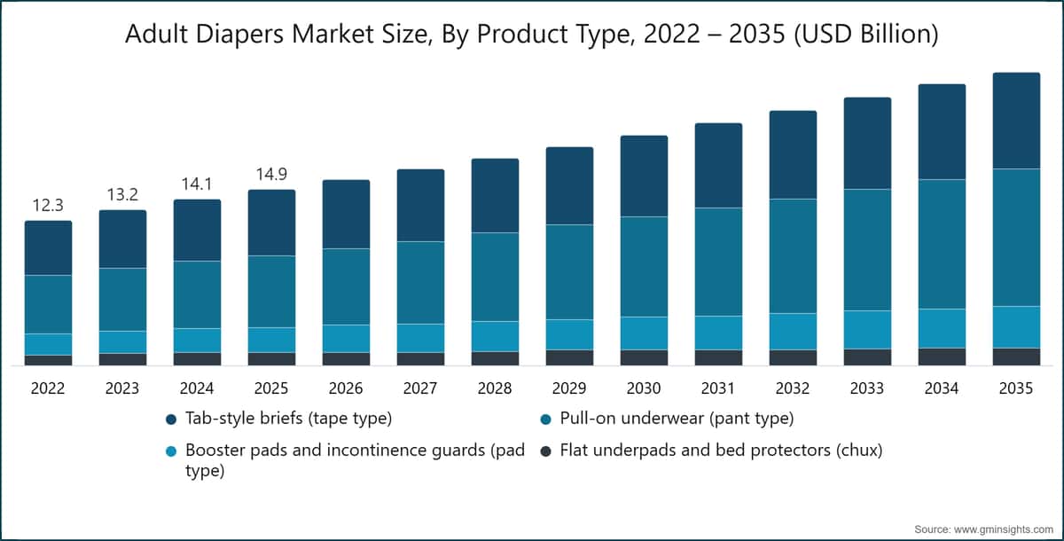 Adult Diapers Market Size, By Product Type, 2022 – 2035 (USD Billion)