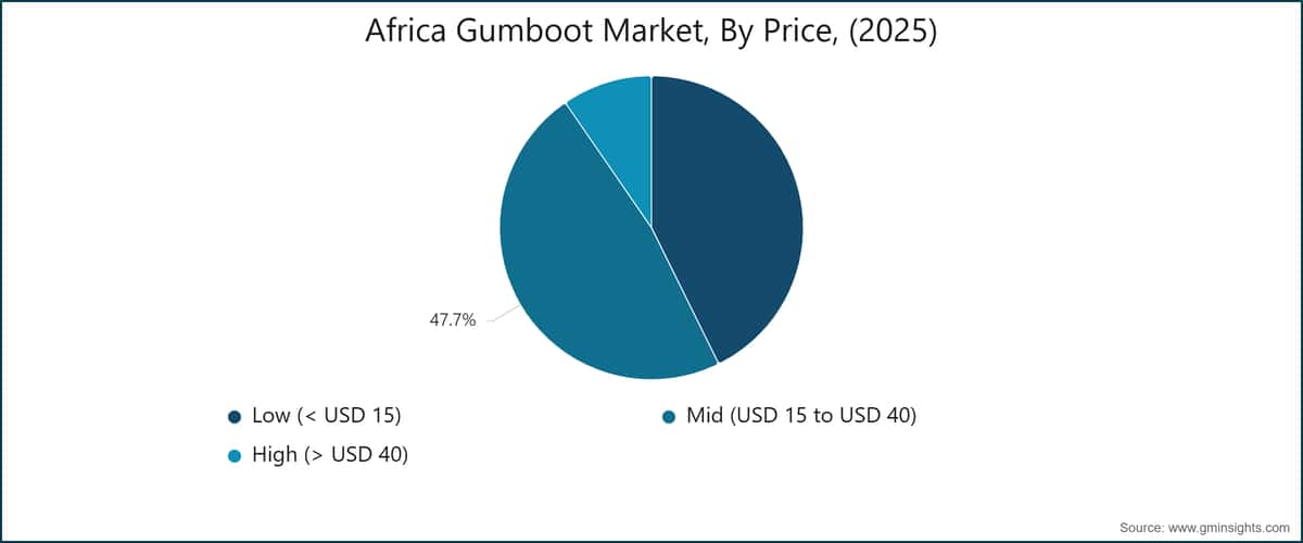 Africa Gumboot Market, By Price, (2025)