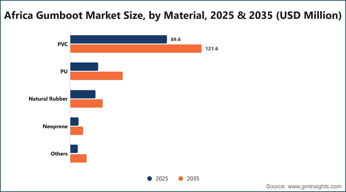Africa Gumboot Market Size, by Material, 2025 & 2035 (USD Million)