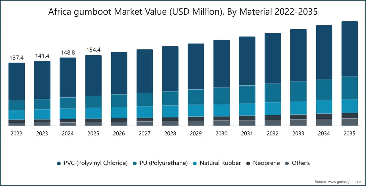 Africa gumboot Market Value (USD Million), By Material 2022-2035