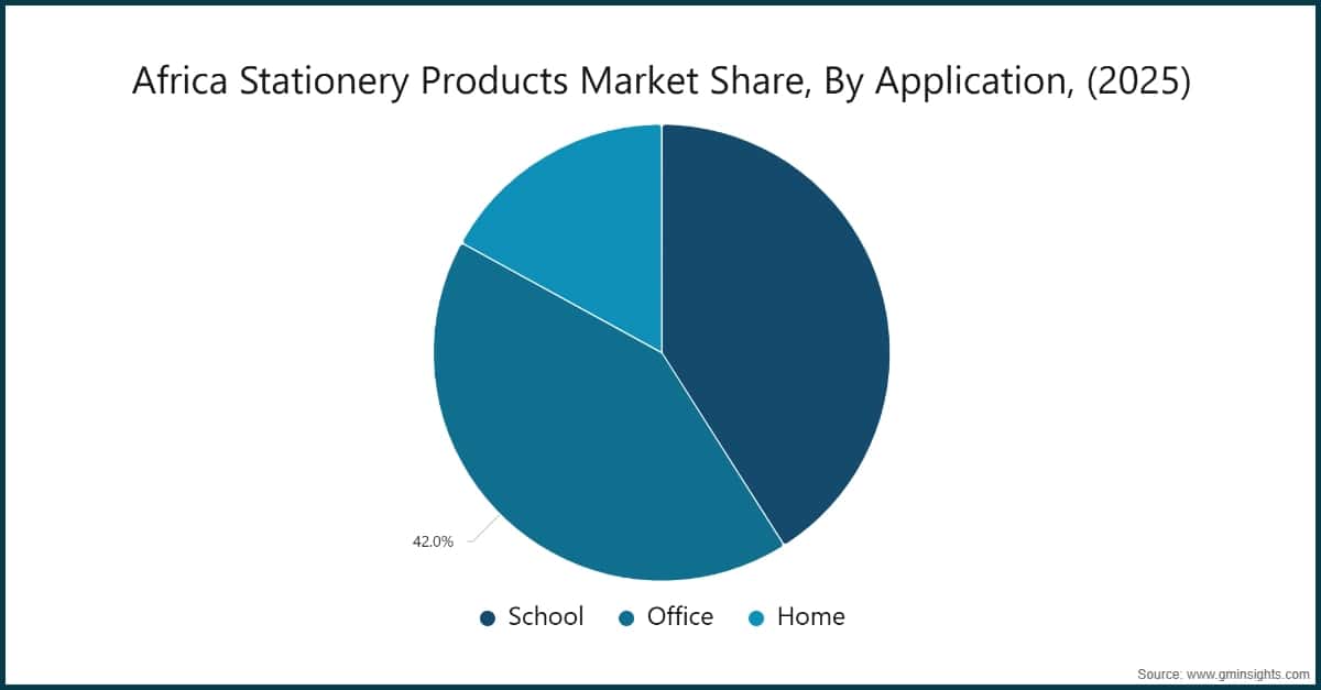 Chart: Africa Stationery Products Market Share, By Application, (2025)