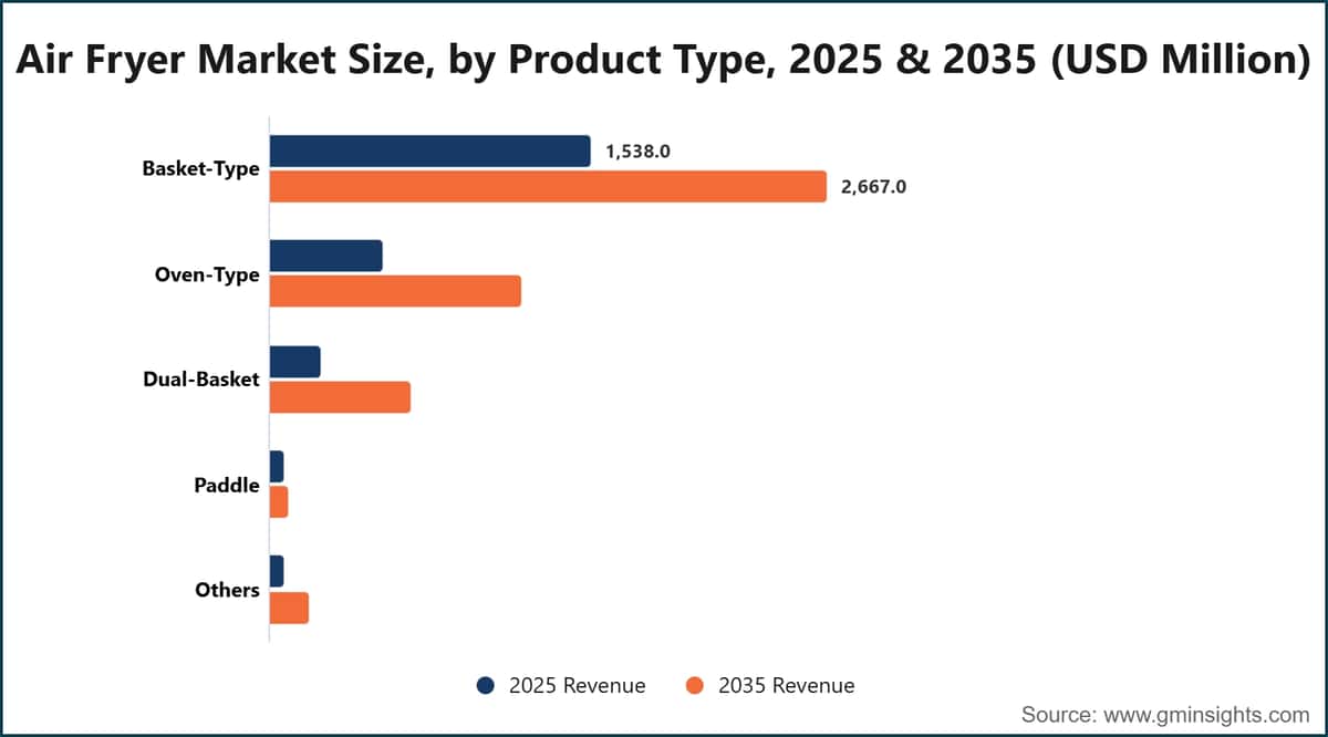 Dimensione del mercato delle friggitrici ad aria per tipologia di prodotto, 2025 e 2035 (milioni di dollari USA)