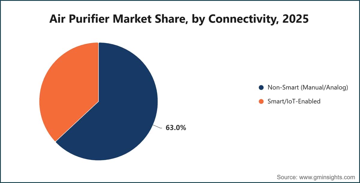 Air Purifier Market Share, by Connectivity, 2025
