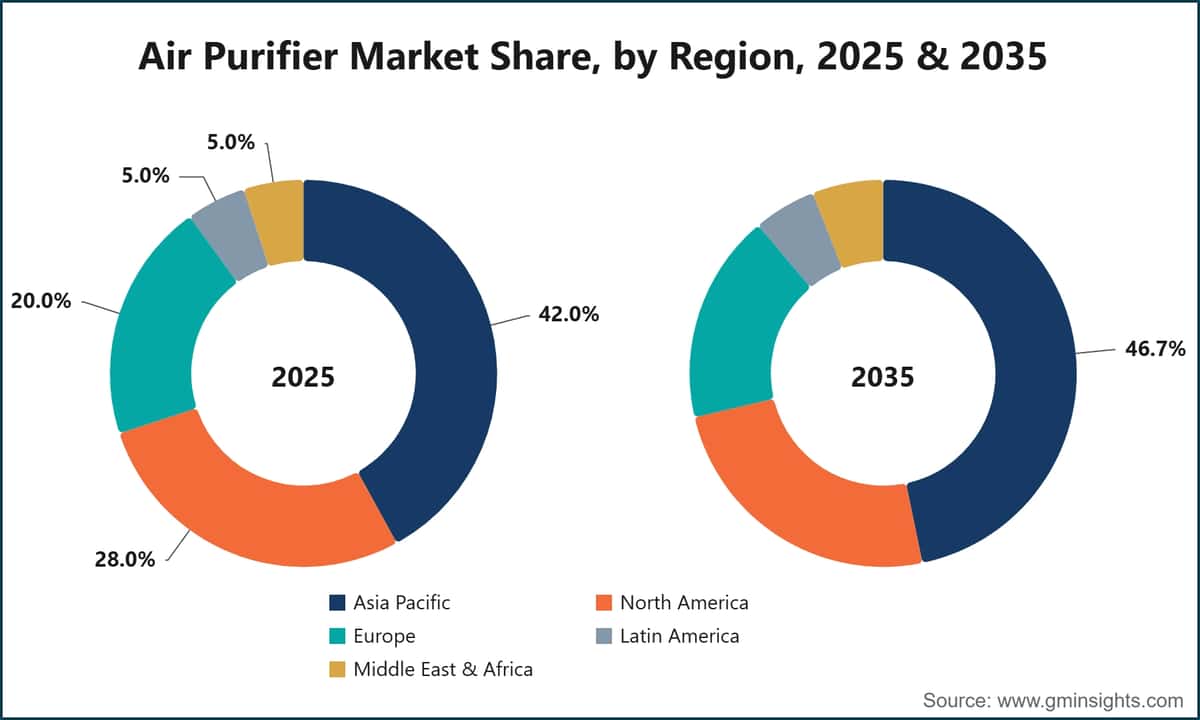 Air Purifier Market Share, by Region, 2025 & 2035