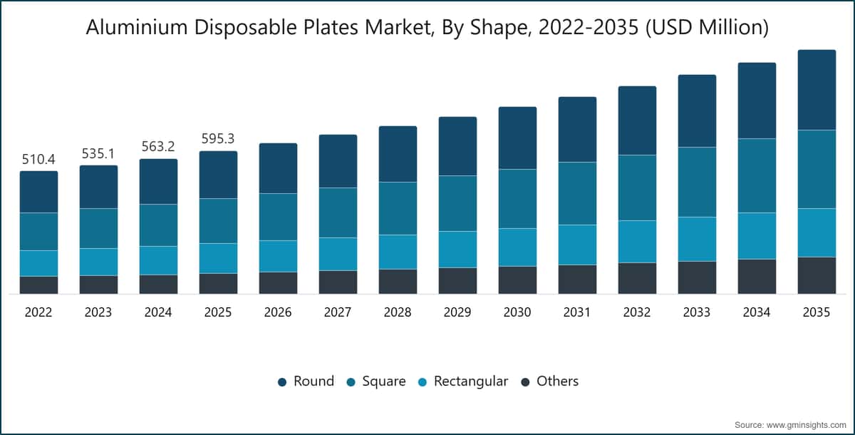 Marché des assiettes jetables en aluminium, par forme, 2022-2035 (en millions de dollars)