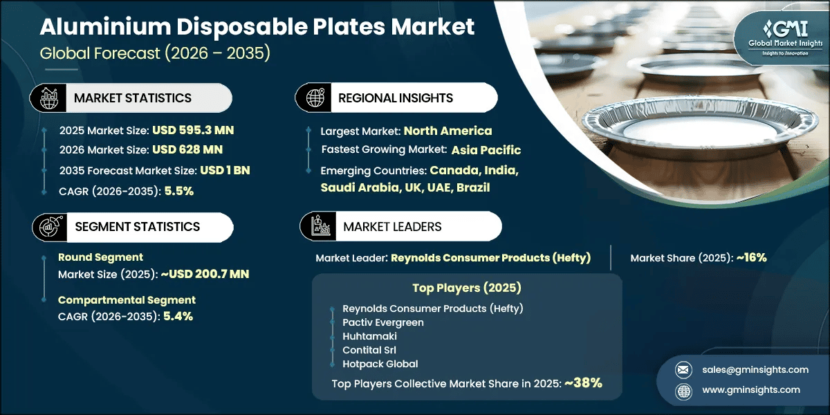 Aluminium Disposable Plates Market Research Report