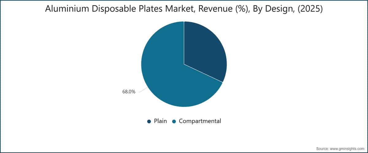 Marché des assiettes jetables en aluminium, chiffre d'affaires (%), par conception, (2025)
