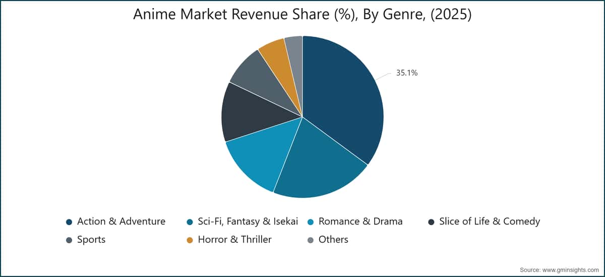 Anime Market Revenue Share (%), By Genre, (2025)