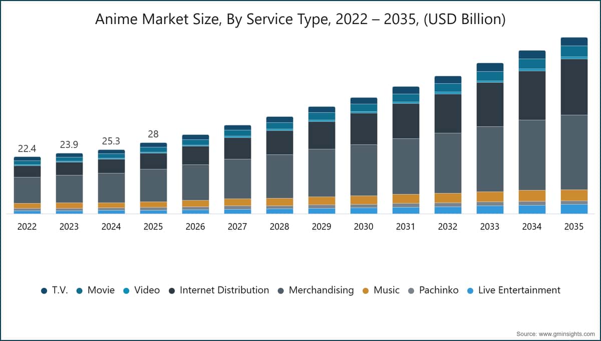 Anime Market Size, By Service Type, 2022 – 2035, (USD Billion)