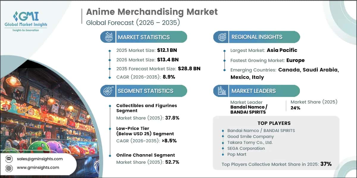 Anime Merchandising Market Research Report