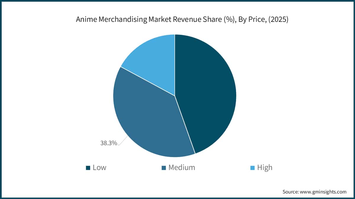 Anime Merchandising Market Revenue Share (%), By Price, (2025)