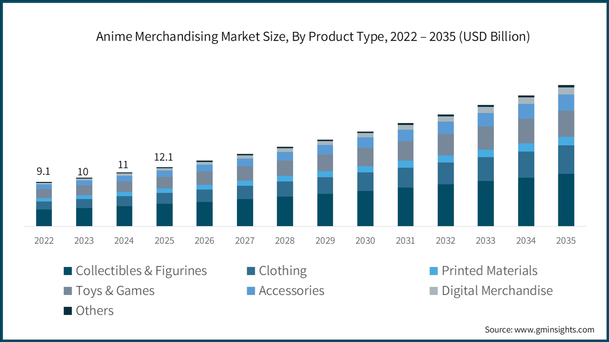 Anime Merchandising Market Size, By Product Type, 2022 – 2035 (USD Billion)