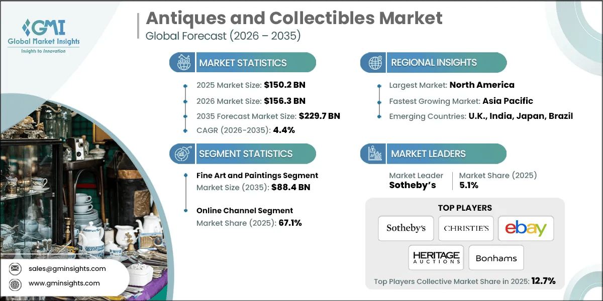 Antiques and Collectibles Market Research Report