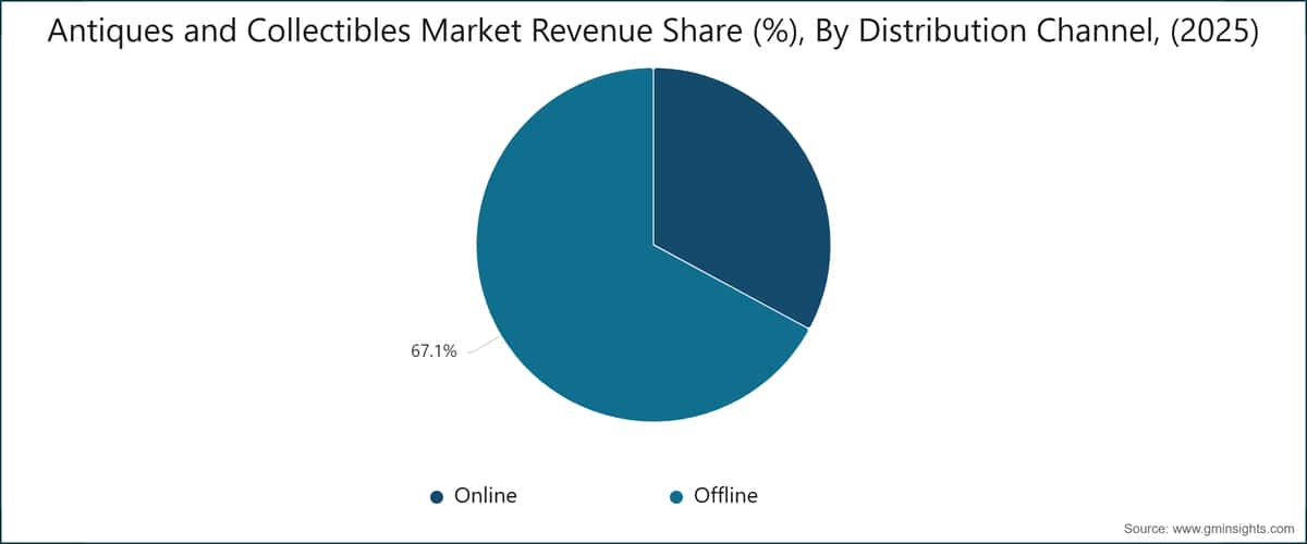 Antiques and Collectibles Market Revenue Share (%), By Distribution Channel, (2025)