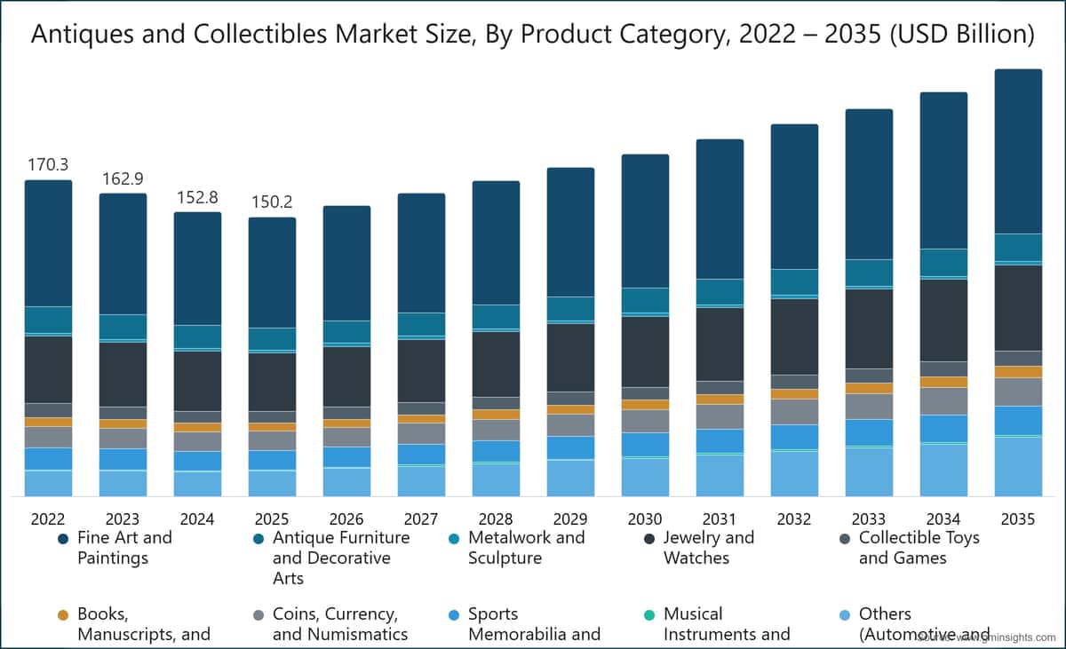 Antiques and Collectibles Market  Size, By Product Category, 2022 – 2035 (USD Billion)