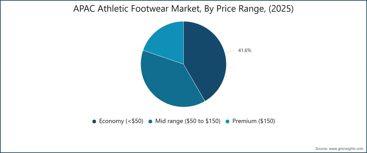 APAC Athletic Footwear Market, By Price Range, (2025)