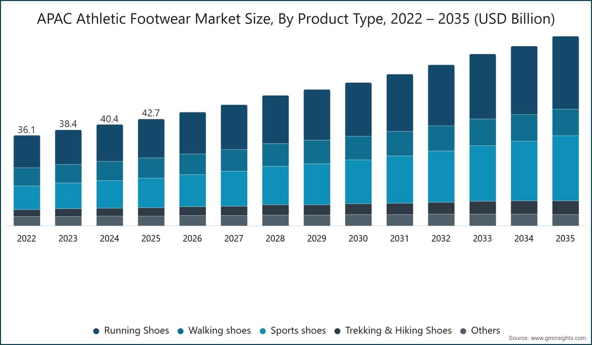 APAC Athletic Footwear Market Size, By Product Type, 2022 – 2035 (USD Billion)