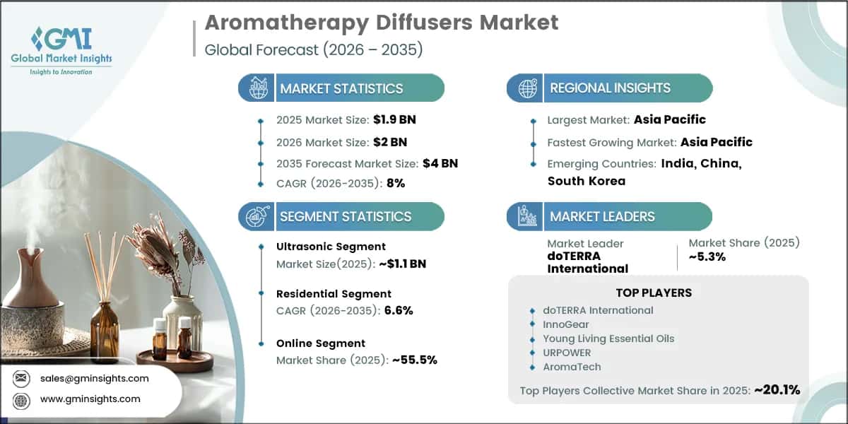 Aromatherapie Diffusers Market Research Report