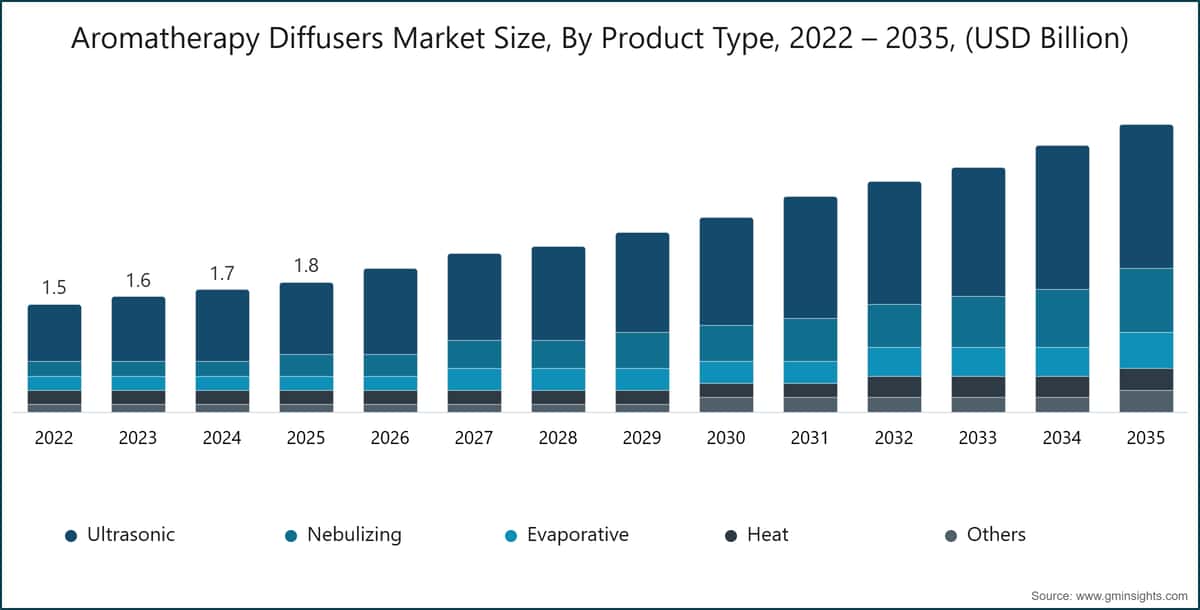 Tamaño del mercado de difusores de aromaterapia por tipo de producto, 2022–2035 (miles de millones de USD)