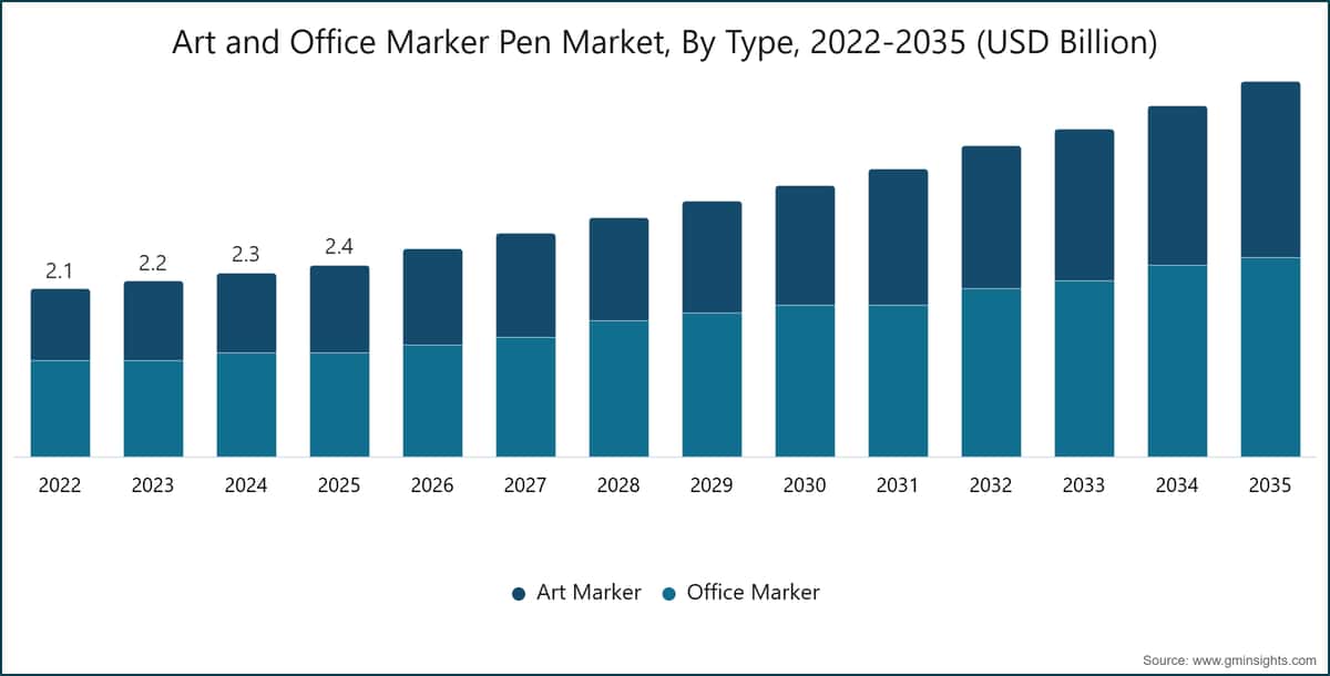 Mercato dei pennarelli per arte e ufficio, per tipologia, 2022-2035 (miliardi di dollari USA)