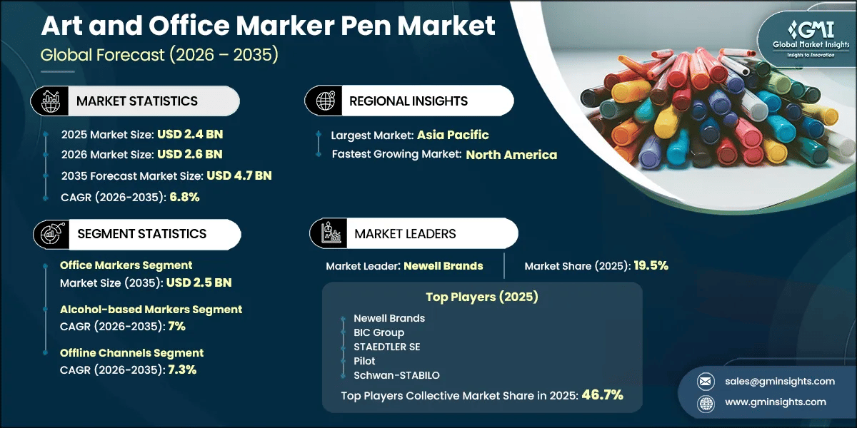Report di ricerca sul mercato delle penne marker per arte e ufficio
