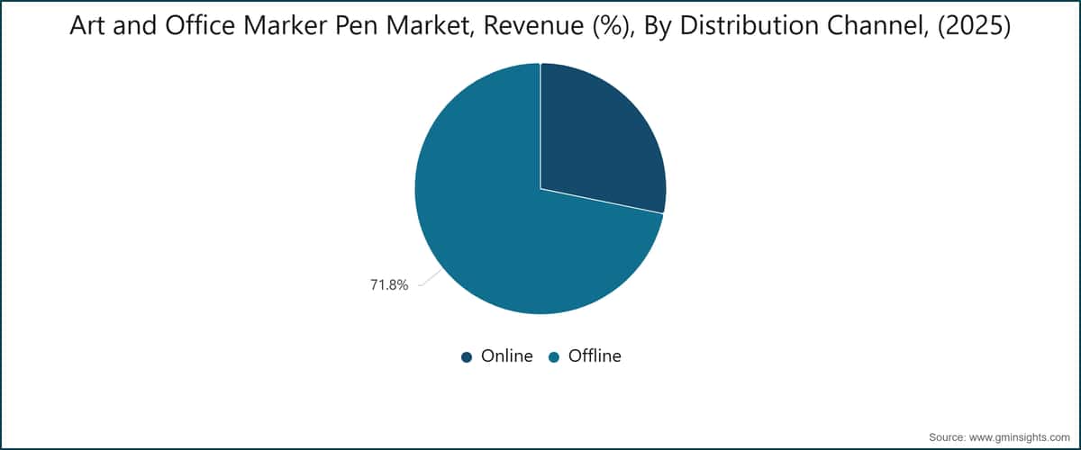 Mercato dei pennarelli per arte e ufficio, ricavi (%), per canale di distribuzione (2025)