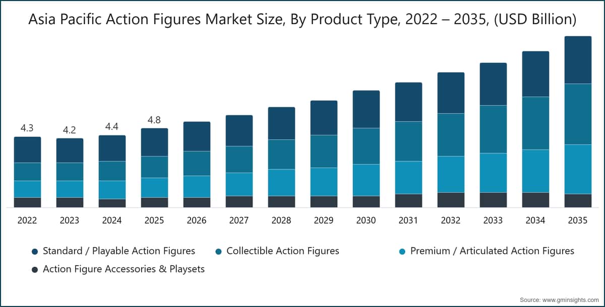 Dimensione del mercato delle action figure nell'area Asia-Pacifico, per tipologia di prodotto, 2022–2035 (miliardi di dollari USA)