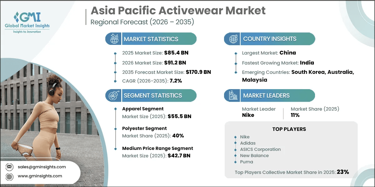 Asia Pacific Activewear Market Research Report