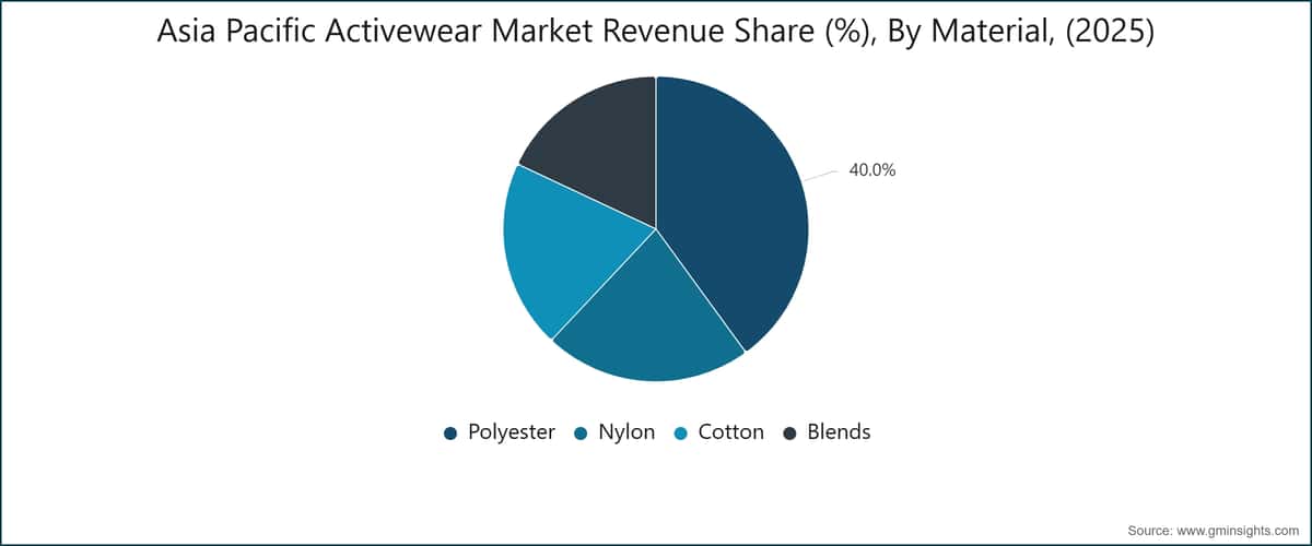 Asia Pacific Activewear Market Revenue Share (%), By Material, (2025)