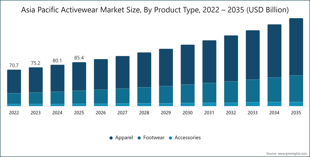 Asia Pacific Activewear Market Size, By Product Type, 2022 – 2035 (USD Billion)