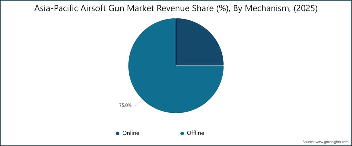 Asia-Pacific Airsoft Gun Market Revenue Share (%), By Mechanism, (2025)