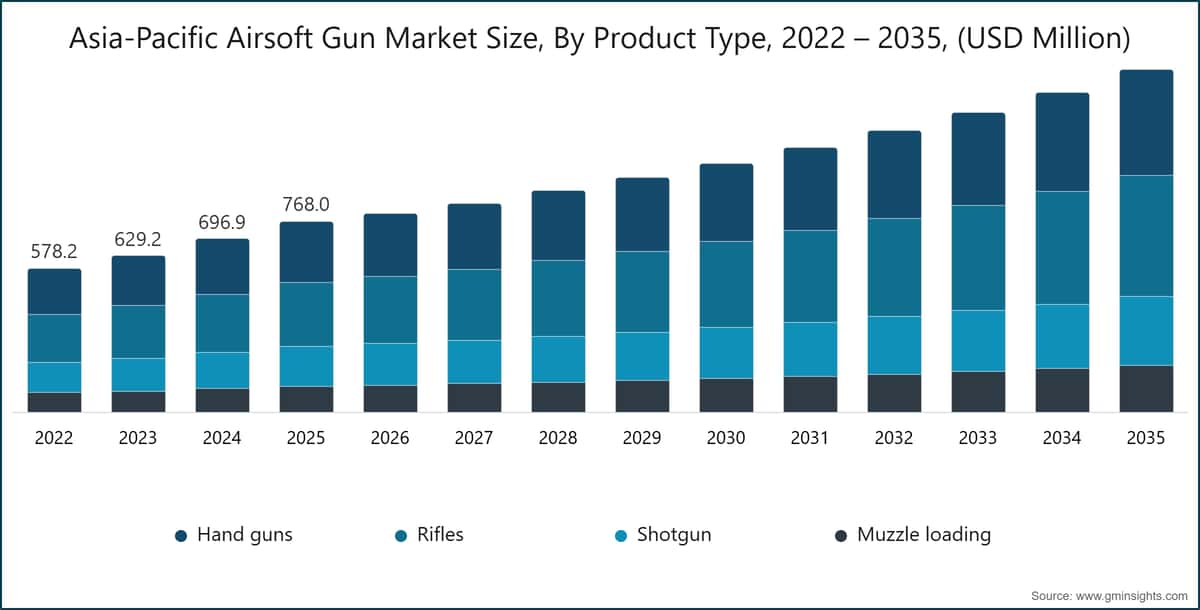 Asia-Pacific Airsoft Gun Market Size, By Product Type, 2022 – 2035, (USD Million)