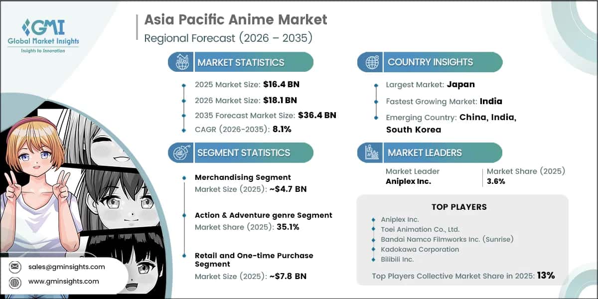 Informe de investigación del mercado de anime de Asia-Pacífico