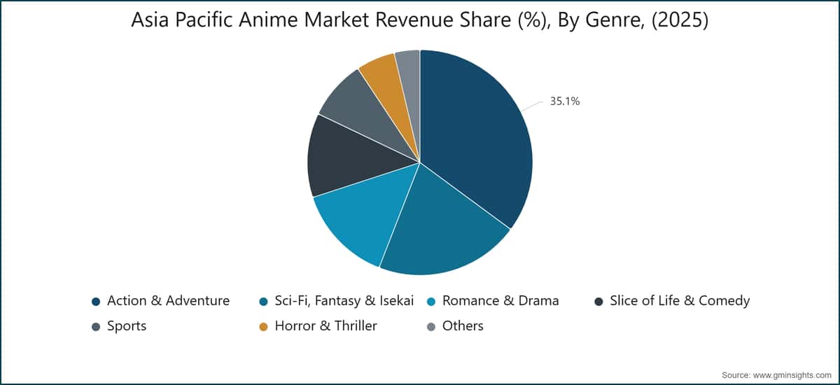 Asia Pacific Anime Market Revenue Share (%), By Genre, (2025)