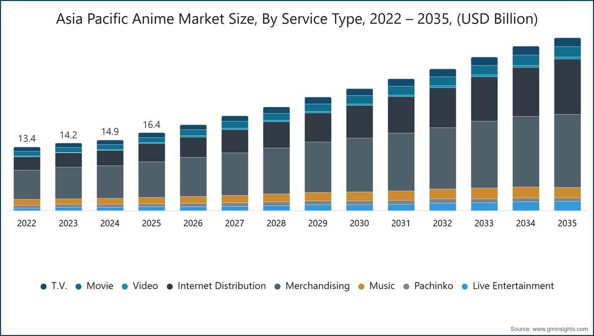 Tamaño del mercado de anime de Asia-Pacífico, por tipo de servicio, 2022–2035 (miles de millones de USD)